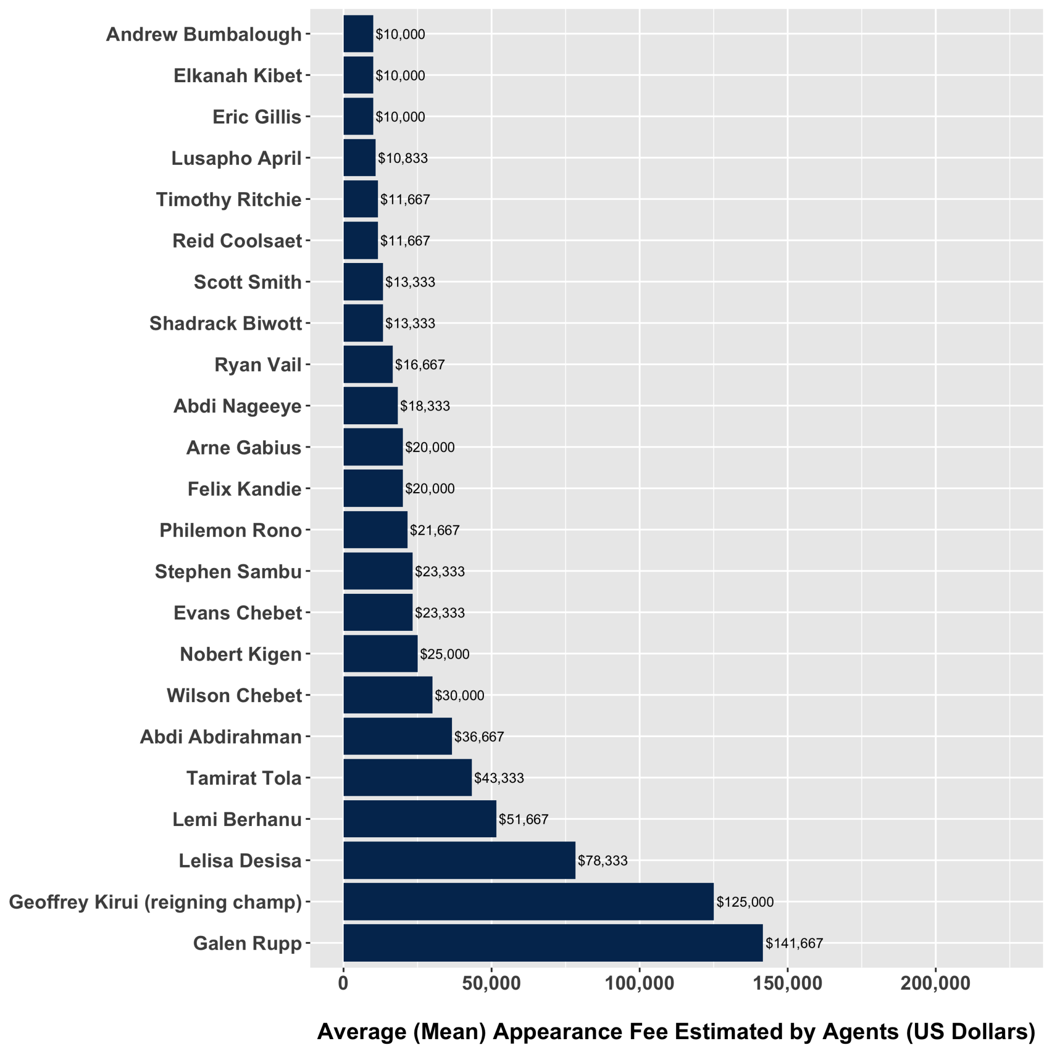 how-much-do-marathon-runners-make-marathoners