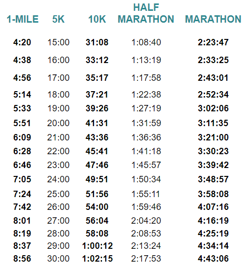 What Marathon Time to Aim for