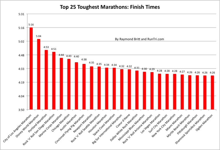 Which Marathon is the Easiest
