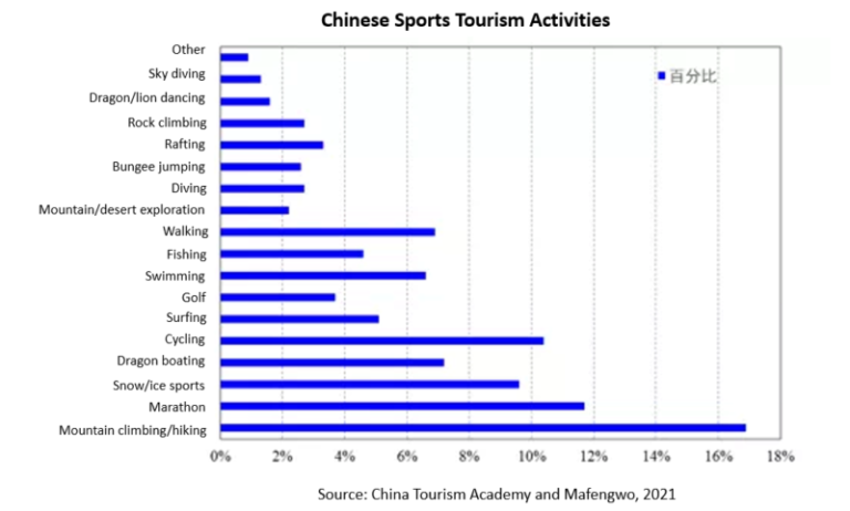 Where is Sport Tourism Most Popular?